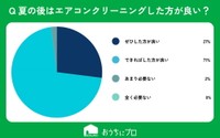 夏が終わった後、エアコンのクリーニングをした方が良いと思いますか？（提供画像）