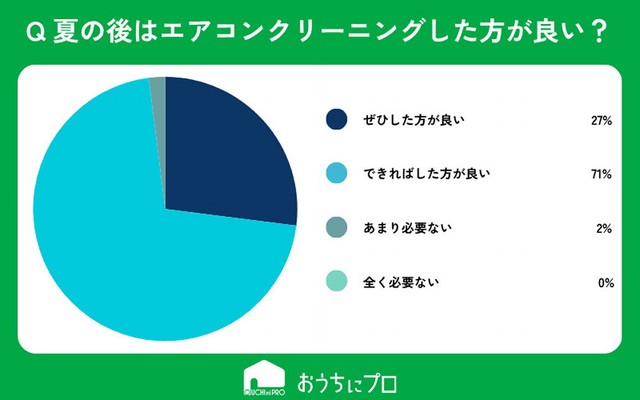 夏が終わった後、エアコンのクリーニングをした方が良いと思いますか？（提供画像）