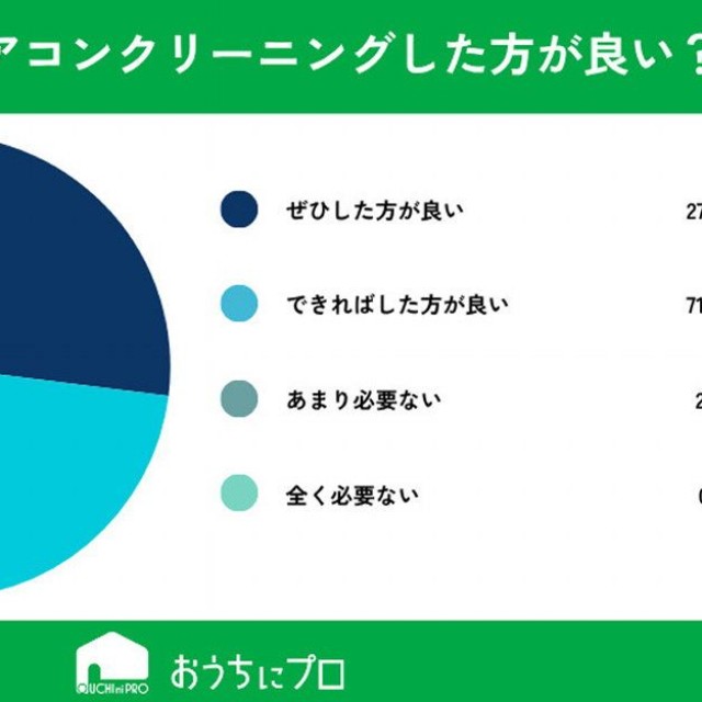 夏が終わった後、エアコンのクリーニングをした方が良いと思いますか？（提供画像）
