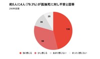 約5人に4人（79.3％）が孤独死に対し不安と回答（提供画像）