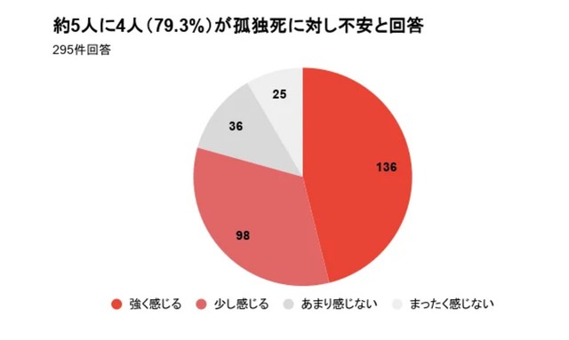 約5人に4人（79.3％）が孤独死に対し不安と回答（提供画像）
