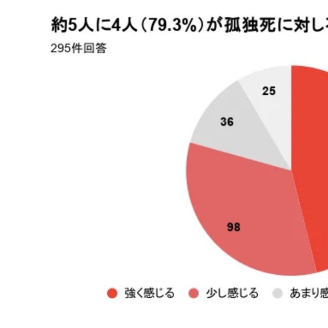 約5人に4人（79.3％）が孤独死に対し不安と回答（提供画像）