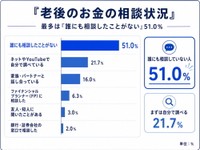老後のお金について、誰かに相談したことがあるか（提供画像）