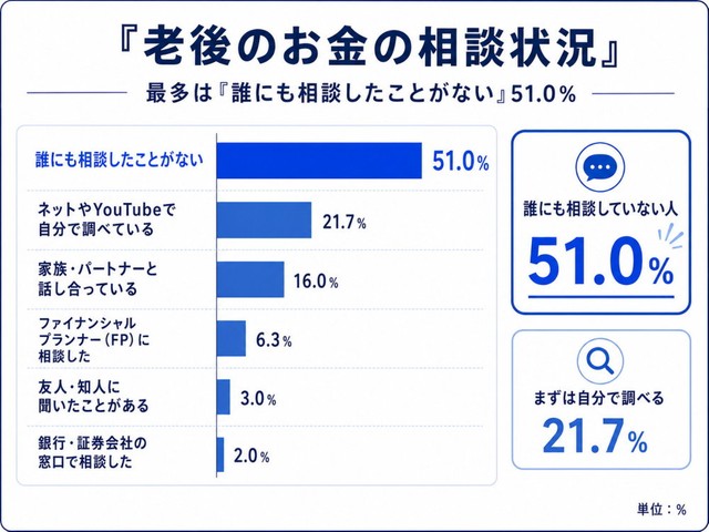 老後のお金について、誰かに相談したことがあるか（提供画像）