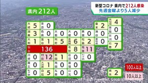 【速報】宮城県で新たに212人感染　うち仙台市136人　白石市の障害福祉施設でクラスター