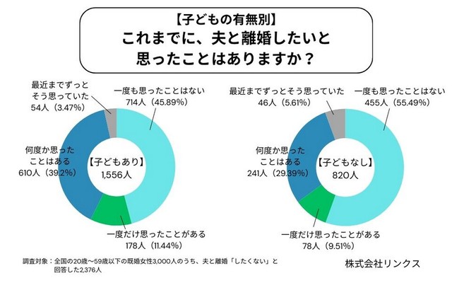 【子どもの有無別】これまでに離婚を考えたことがあるか（提供画像）