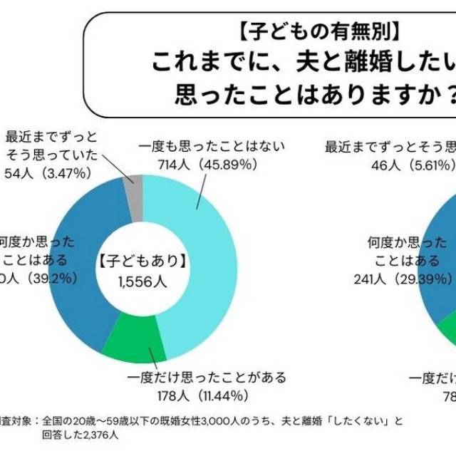 【子どもの有無別】これまでに離婚を考えたことがあるか（提供画像）