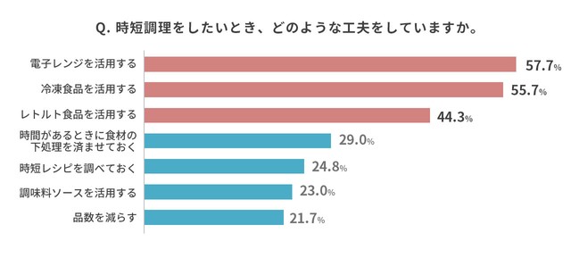時短調理のために工夫していること（提供画像）