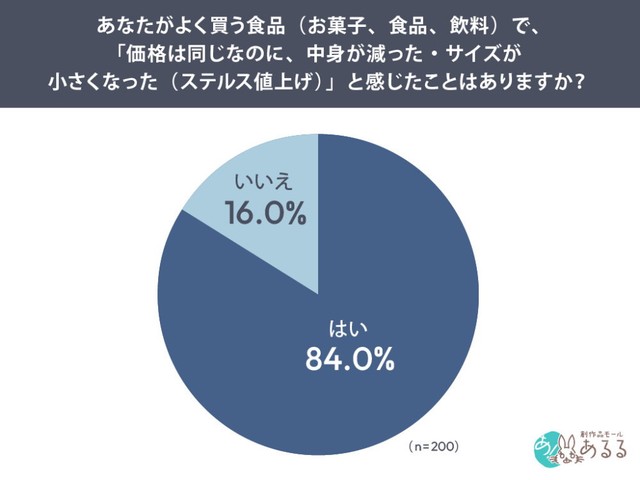 「よく買う食品で価格は同じなのに、中身が減った・サイズが小さくなった」と感じたことがあるか（提供画像）