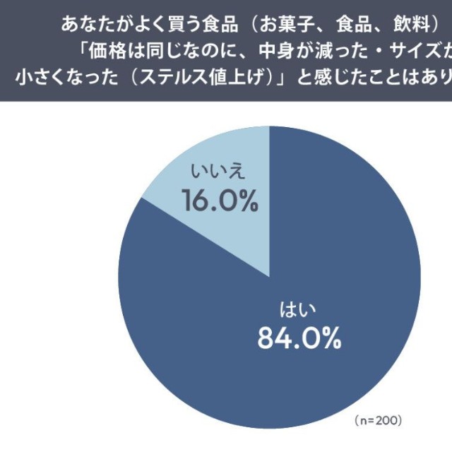 「よく買う食品で価格は同じなのに、中身が減った・サイズが小さくなった」と感じたことがあるか（提供画像）