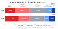 【男女別】人生をやり直せるなら、今と同じ配偶者と結婚したいか（提供画像）