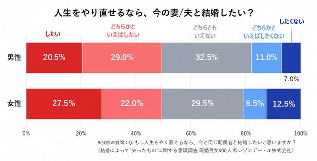 【男女別】人生をやり直せるなら、今と同じ配偶者と結婚したいか（提供画像）