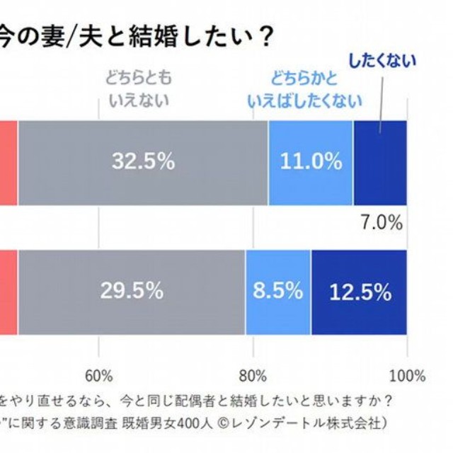 【男女別】人生をやり直せるなら、今と同じ配偶者と結婚したいか（提供画像）