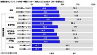 就職活動をしていて、いわゆる"学歴フィルター"を感じたことはあるか（提供画像）