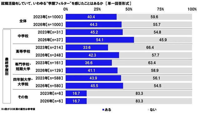 就職活動をしていて、いわゆる"学歴フィルター"を感じたことはあるか（提供画像）