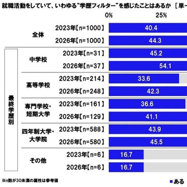 就職活動をしていて、いわゆる"学歴フィルター"を感じたことはあるか（提供画像）