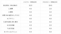 燃費やリセールバリューを重視するならハスラー。室内の広さや余裕ある走りを求めるならクロスビー（提供：norico by ガリバー）