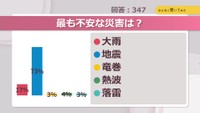 最も不安な災害は？【みんなに聞いてみた】
