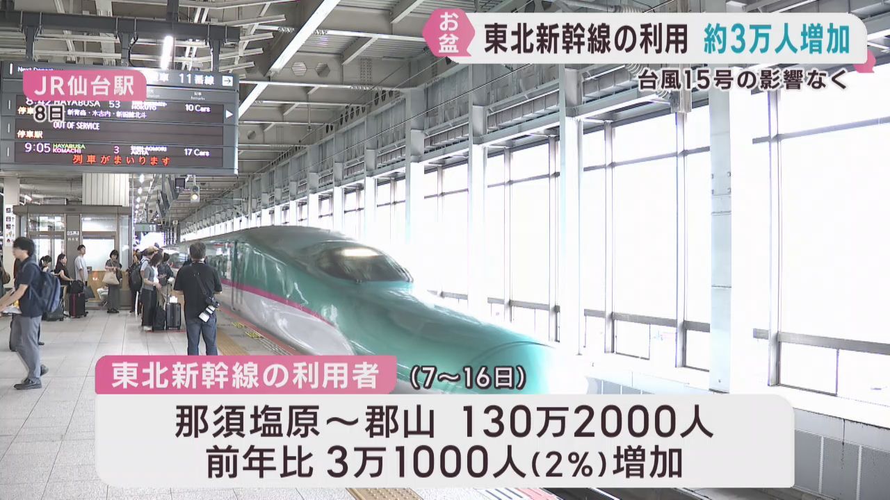 東北新幹線　お盆期間中の利用者が前年より３万人増える
