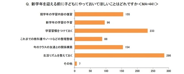 新学年を迎える前に子どもにやってほしいことは