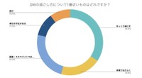 GWの過ごし方について一番近いもの（提供画像）