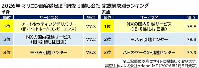 『引越し会社』家族構成別ランキング（出典：オリコン顧客満足度®）