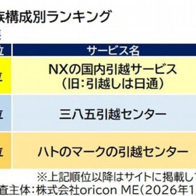 『引越し会社』家族構成別ランキング（出典：オリコン顧客満足度®）