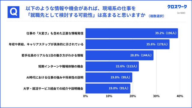 どのような情報や機会があれば現場系の仕事を就職先として検討するか（提供画像）