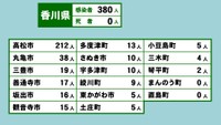 香川県の新型コロナ感染状況　4月15日