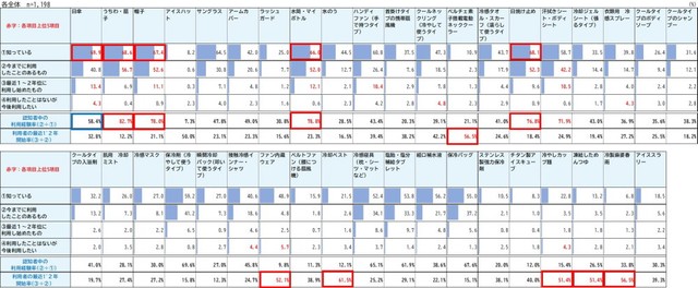 “暑さ対策商品”の認知・利用実態（出典：日本インフォメーション（株）調べ）