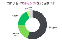 コロナ明けでのキャンプについて（出典：キャンプ用品メディア「CAMPxGEAR」）