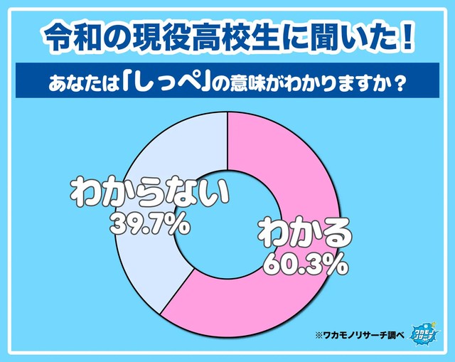 令和の現役高校生に聞いた！あなたは「しっぺ」の意味がわかりますか？（提供画像）