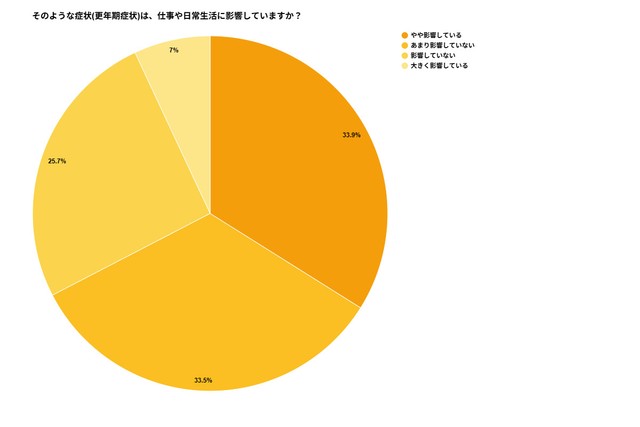 更年期症状は仕事や日常生活に影響していますか？（提供画像）