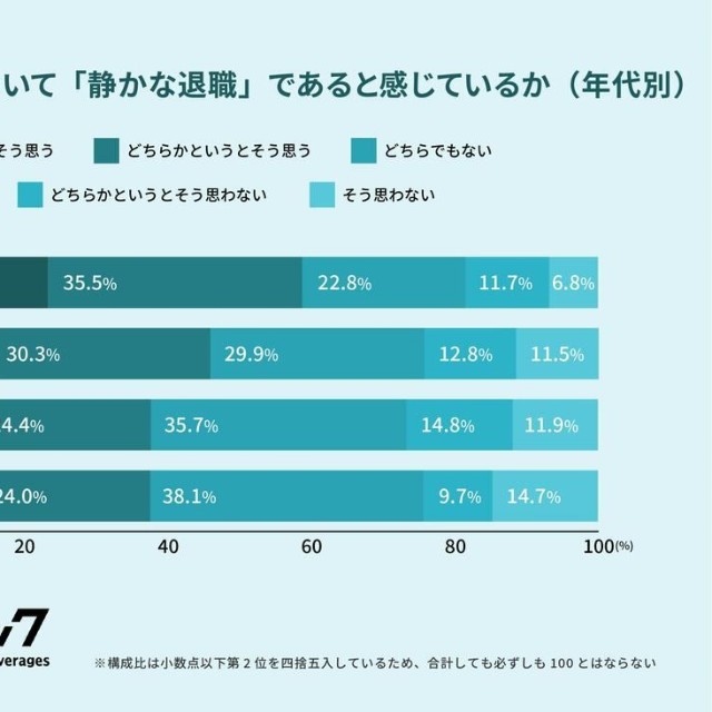 【年代別】自身の働き方について「静かな退職」であると感じているか（提供画像）