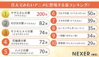 「住んでみたいアニメに登場する家」ランキング