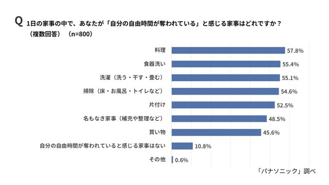 自分の自由時間が奪われていると感じる家事（出典：パナソニック調べ）