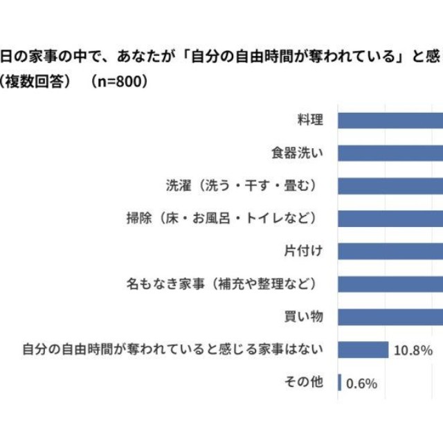 自分の自由時間が奪われていると感じる家事（出典：パナソニック調べ）