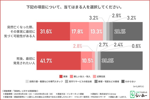 突然亡くなった際に、最初に気づく可能性がある人・死後、最初に発見されたい人（提供画像）