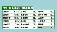 香川県の新型コロナ感染状況　7月29日