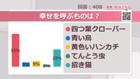 幸せを呼ぶものは？【みんなに聞いてみた】