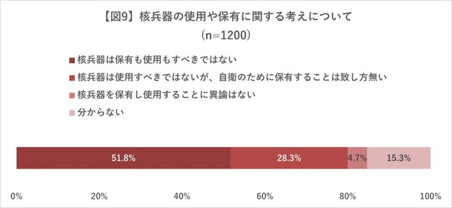 核兵器の使用や保有に関する考え（2025年日本赤十字社調べ）