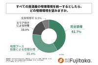 すべての居酒屋の喫煙環境を統一するとしたら、どの喫煙環境を望むか（提供画像）