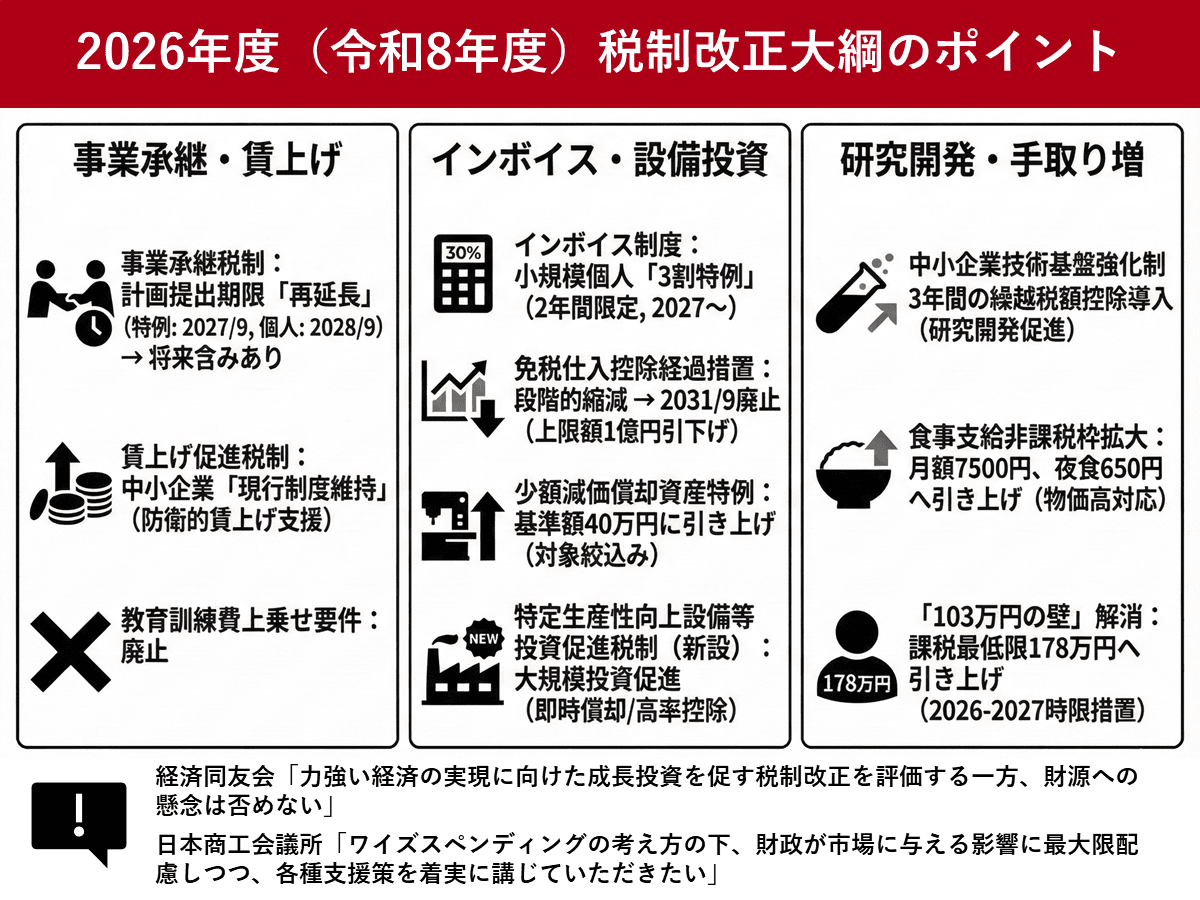 2026年度税制改正大綱　中小企業向けは投資促進税制・インボイス配慮も