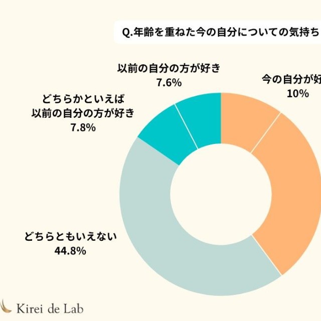 年齢を重ねることに対する気持ちや、日々感じている変化についてのアンケート