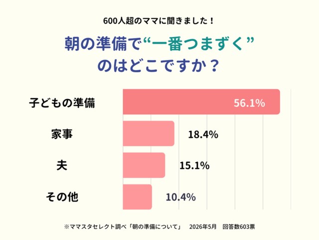 もっともつまずくのは「子どもの準備」で56.1％（提供画像）