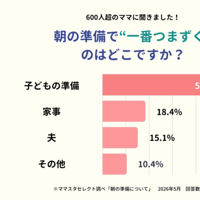 もっともつまずくのは「子どもの準備」で56.1％（提供画像）