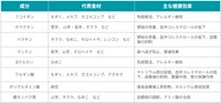 ヌメヌメ食材一覧（広瀬教授提供）