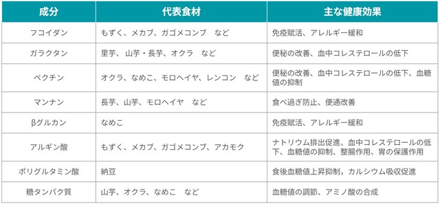 ヌメヌメ食材一覧（広瀬教授提供）
