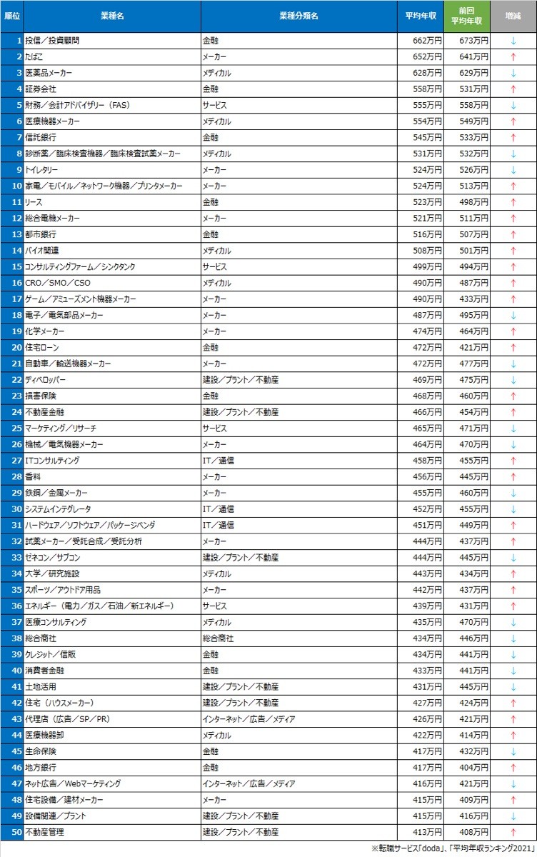 業種別の平均年収ランキング…1位は金融系専門職で903万円 AI・自動化などで上昇した職種も｜まいどなニュース