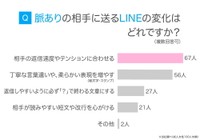【女性】脈ありLINEで意識すること（提供画像）